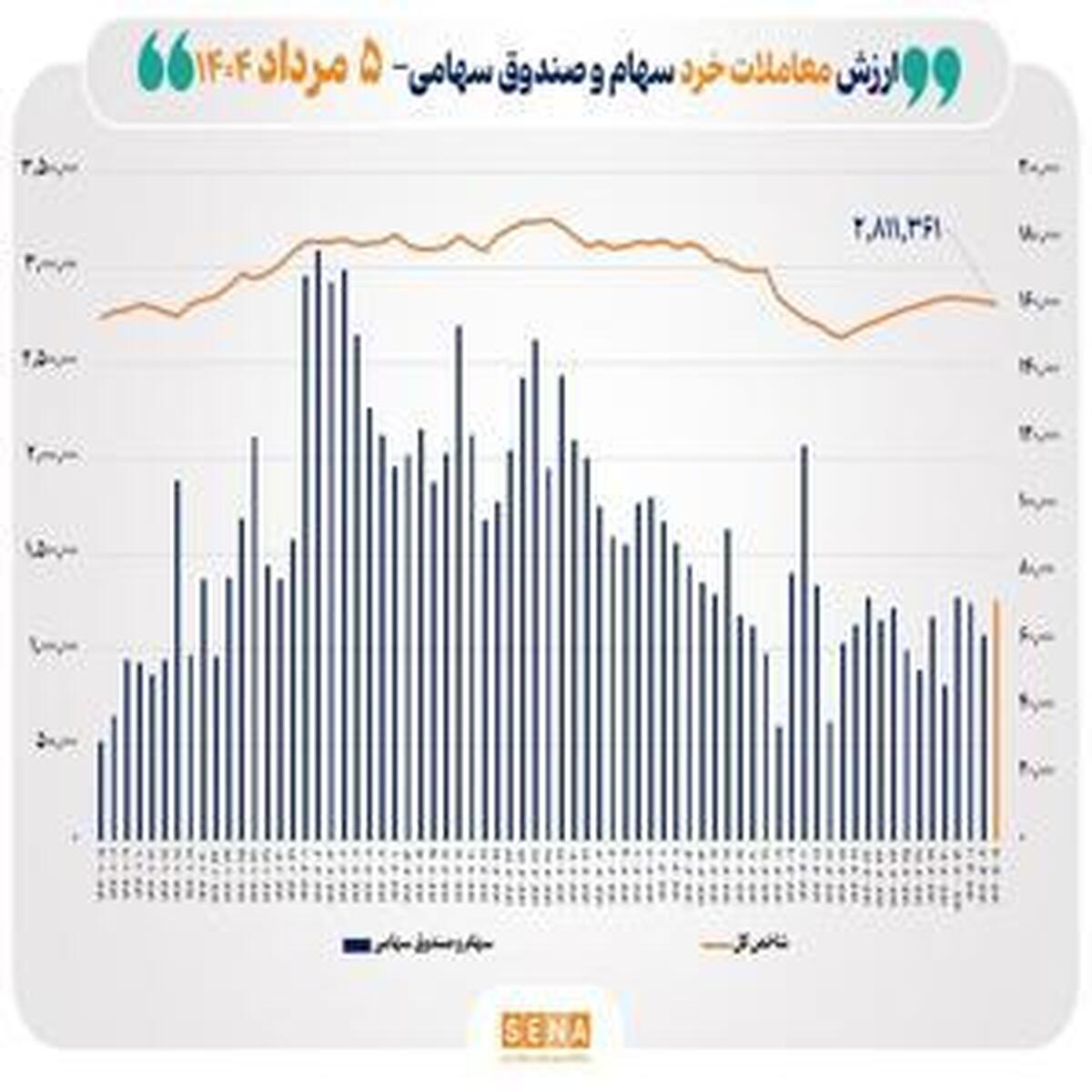 ارزش معاملات خرد از ۷ همت گذشت