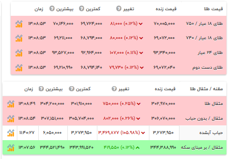 قیمت طلا ۱۸ عیار - ۵ مرداد ۱۴۰۴