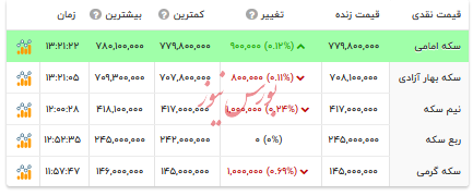 قیمت انواع سکه - ۵ مرداد ۱۴۰۴