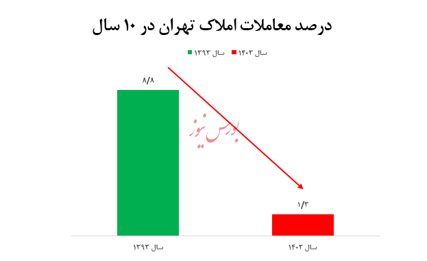 با قطعی شدن آغاز مهاجرت معکوس از تهران: