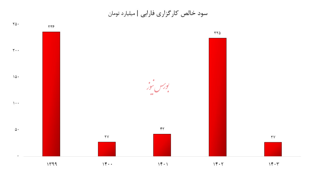 کشتی کارگزاری فارابی به گِل نشست/ آیا سقوط ۸۸ درصدی سود خالص قابل توجیه است؟
