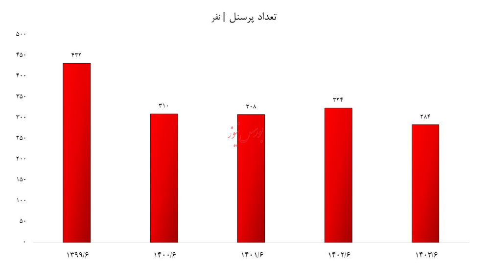 کشتی کارگزاری فارابی به گِل نشست/ آیا سقوط ۸۸ درصدی سود خالص قابل توجیه است؟