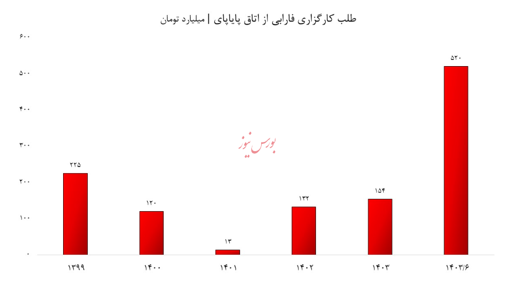 کشتی کارگزاری فارابی به گِل نشست/ آیا سقوط ۸۸ درصدی سود خالص قابل توجیه است؟