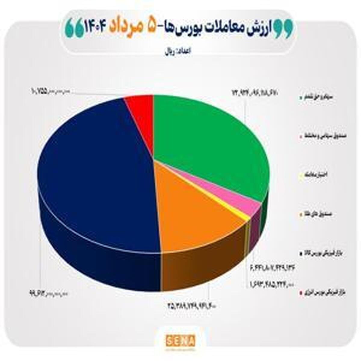 مبادله ۲۲ هزار میلیارد تومانی اوراق بهادار و کالا در بورس
