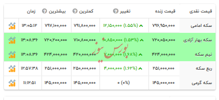 قیمت انواع سکه - ۶ مرداد ۱۴۰۴