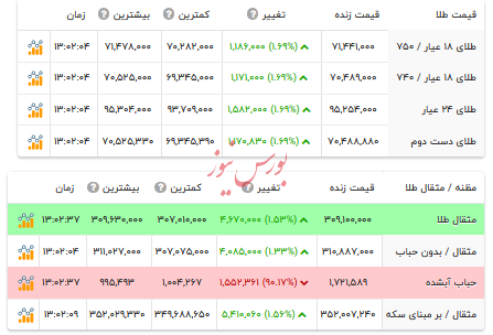 قیمت طلا ۱۸ عیار - ۶ مرداد ۱۴۰۴