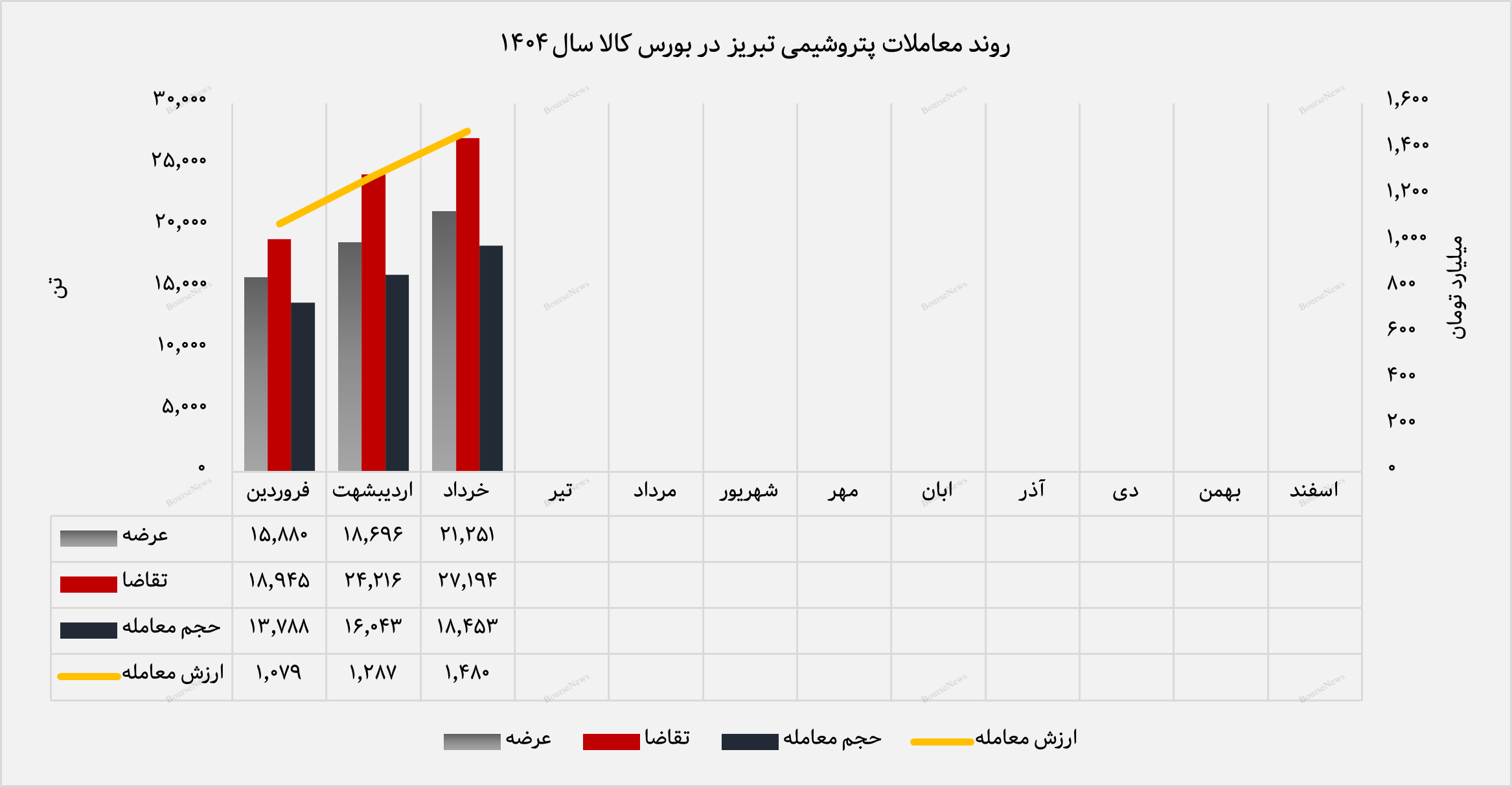 پتروشیمی تبریز در خردادماه ۱۴۰۴ خوش درخشید
