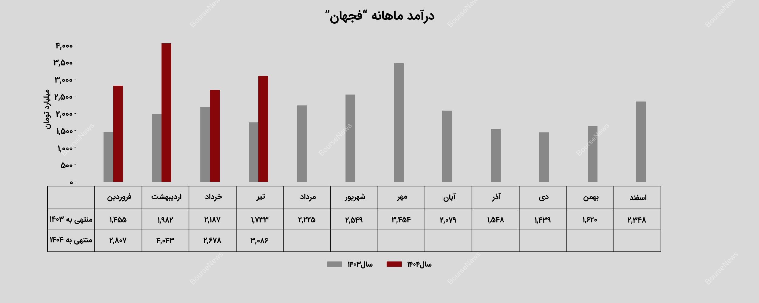 درآمدزایی