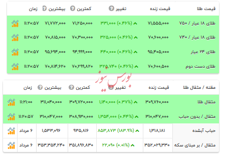قیمت طلا ۱۸ عیار - ۷ مرداد ۱۴۰۴