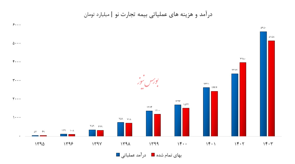 وضعیت اضطراری در بیمه تجارت نو/ ۱۷۰۰ میلیارد تومان زیان انباشته با آن همه آگهی و تبلیغات!