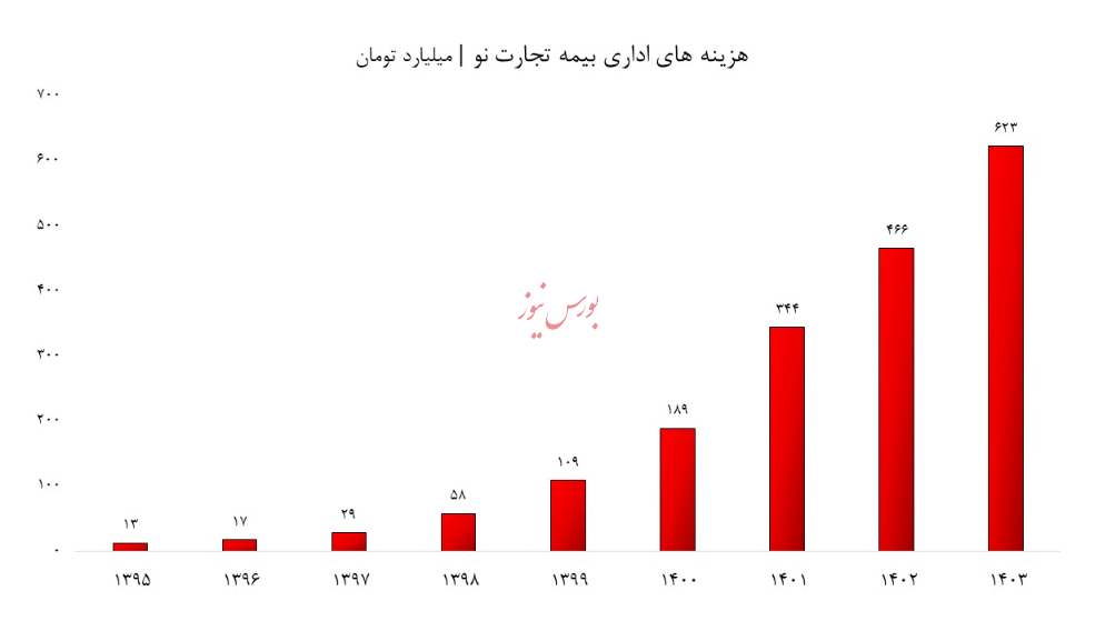 وضعیت اضطراری در بیمه تجارت نو/ ۱۷۰۰ میلیارد تومان زیان انباشته با آن همه آگهی و تبلیغات!