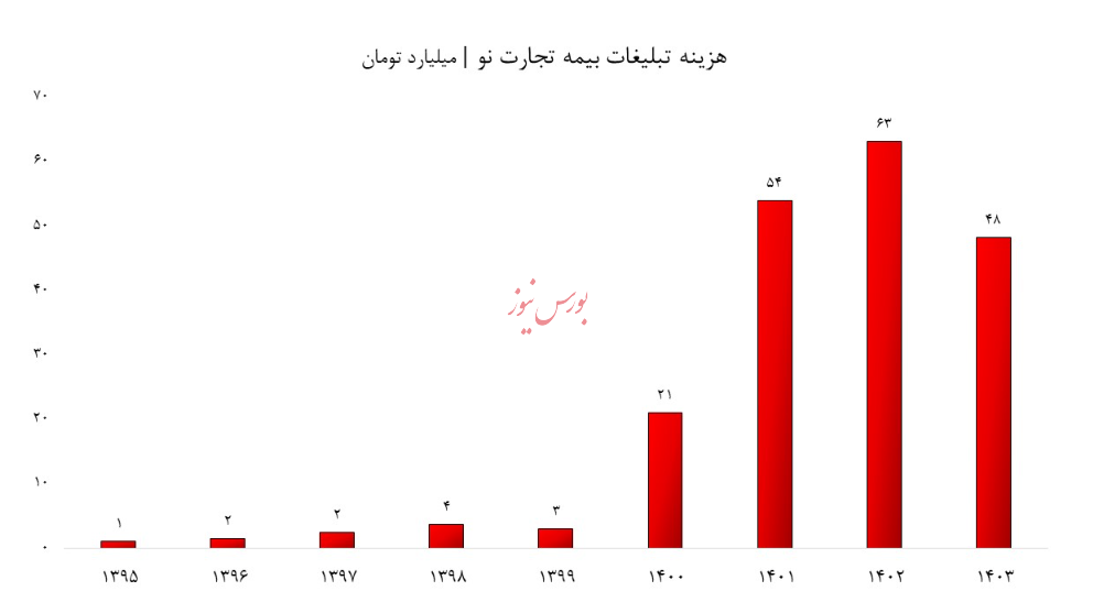 وضعیت اضطراری در بیمه تجارت نو/ ۱۷۰۰ میلیارد تومان زیان انباشته با آن همه آگهی و تبلیغات!