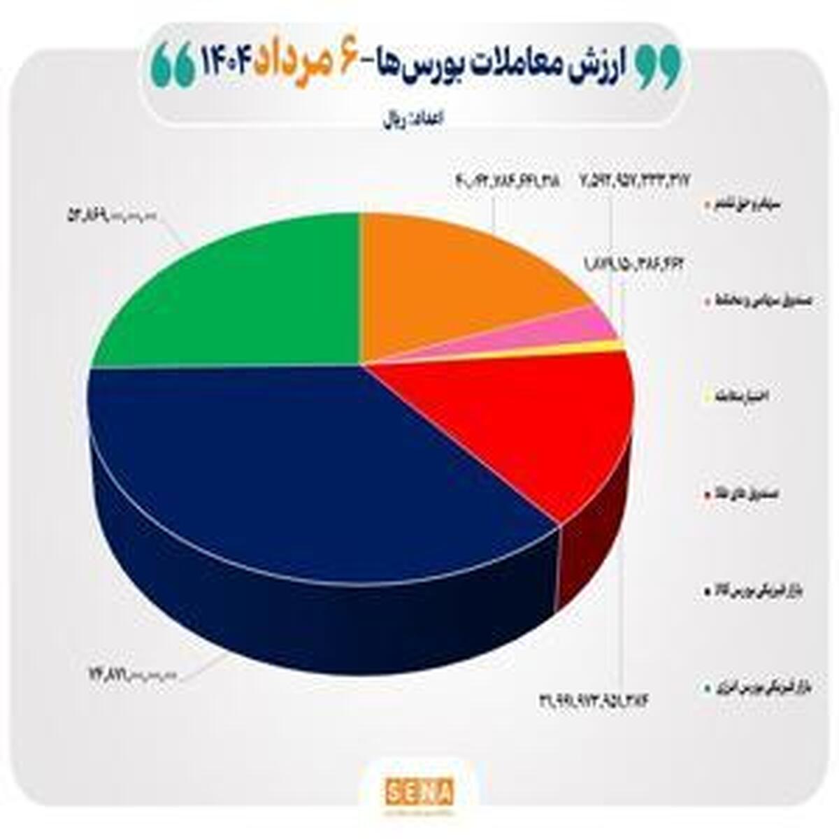 مجموع مبادلات بازار سرمایه به ۲۱ هزار میلیارد تومان رسید