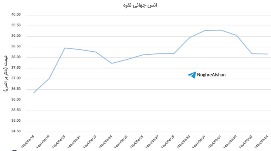 هفته پر فراز و نشیب نقره!