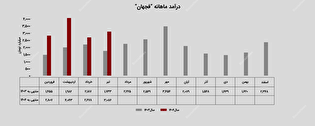 درآمدزایی 