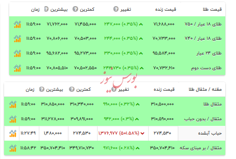 قیمت طلا ۱۸ عیار - ۸ مرداد ۱۴۰۴