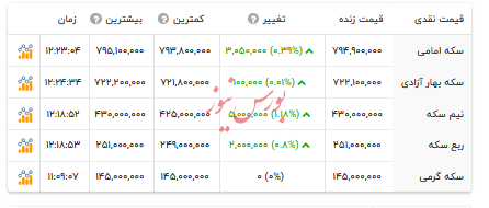 قیمت انواع سکه -۸ مرداد ۱۴۰۴