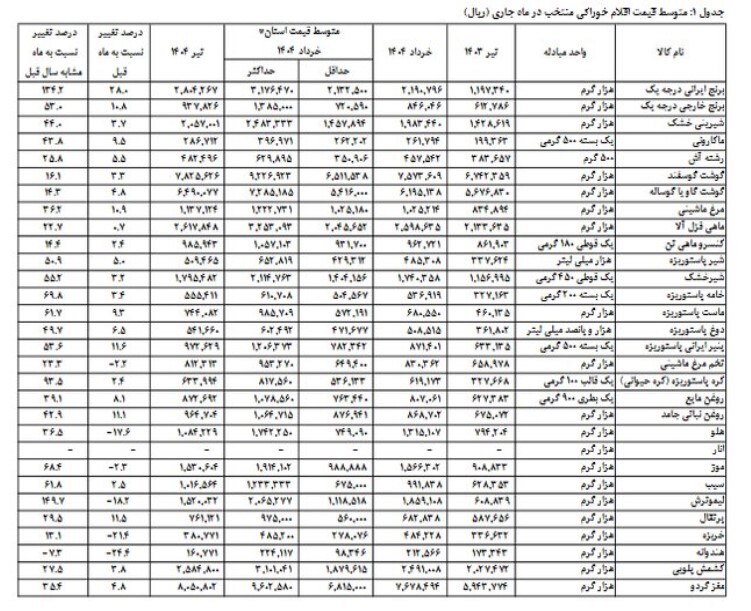 چه کالاهایی افزایش قیمت داشتند؟