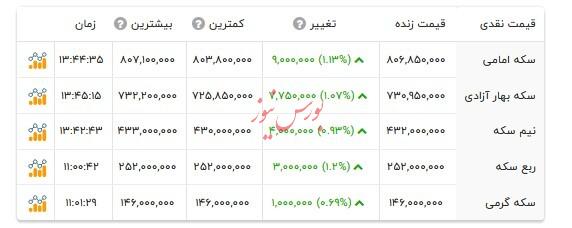 قیمت انواع سکه -۹ مرداد ۱۴۰۴