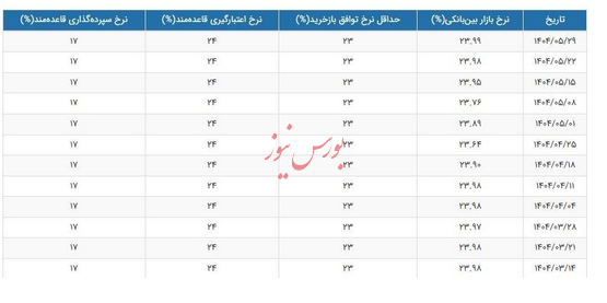 سود بین‌بانکی دوباره به مرز ۲۴ درصد نزدیک شد