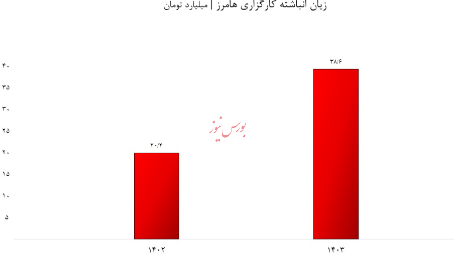 زنگ خطر سودآوری در کارگزاری هامرز به صدا درآمد/ افزایش زیان انباشته، همزمان با ریسک های نقدینگی!
