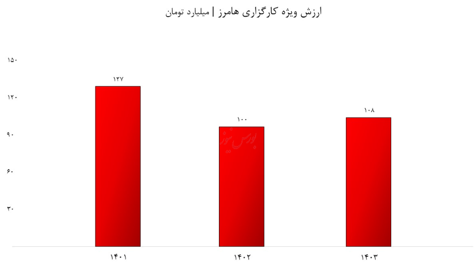 زنگ خطر سودآوری در کارگزاری هامرز به صدا درآمد/ افزایش زیان انباشته، همزمان با ریسک های نقدینگی!