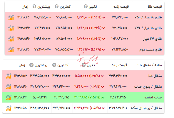 قیمت طلا ۱۸ عیار - اول شهریور ۱۴۰۴