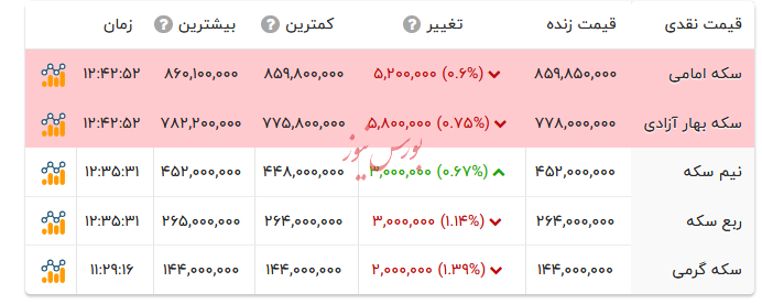 قیمت انواع سکه - اول شهریور ۱۴۰۴