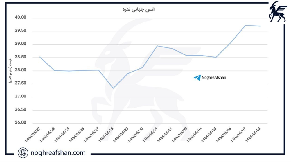نقره و رکوردشکنی‌های قیمتی!