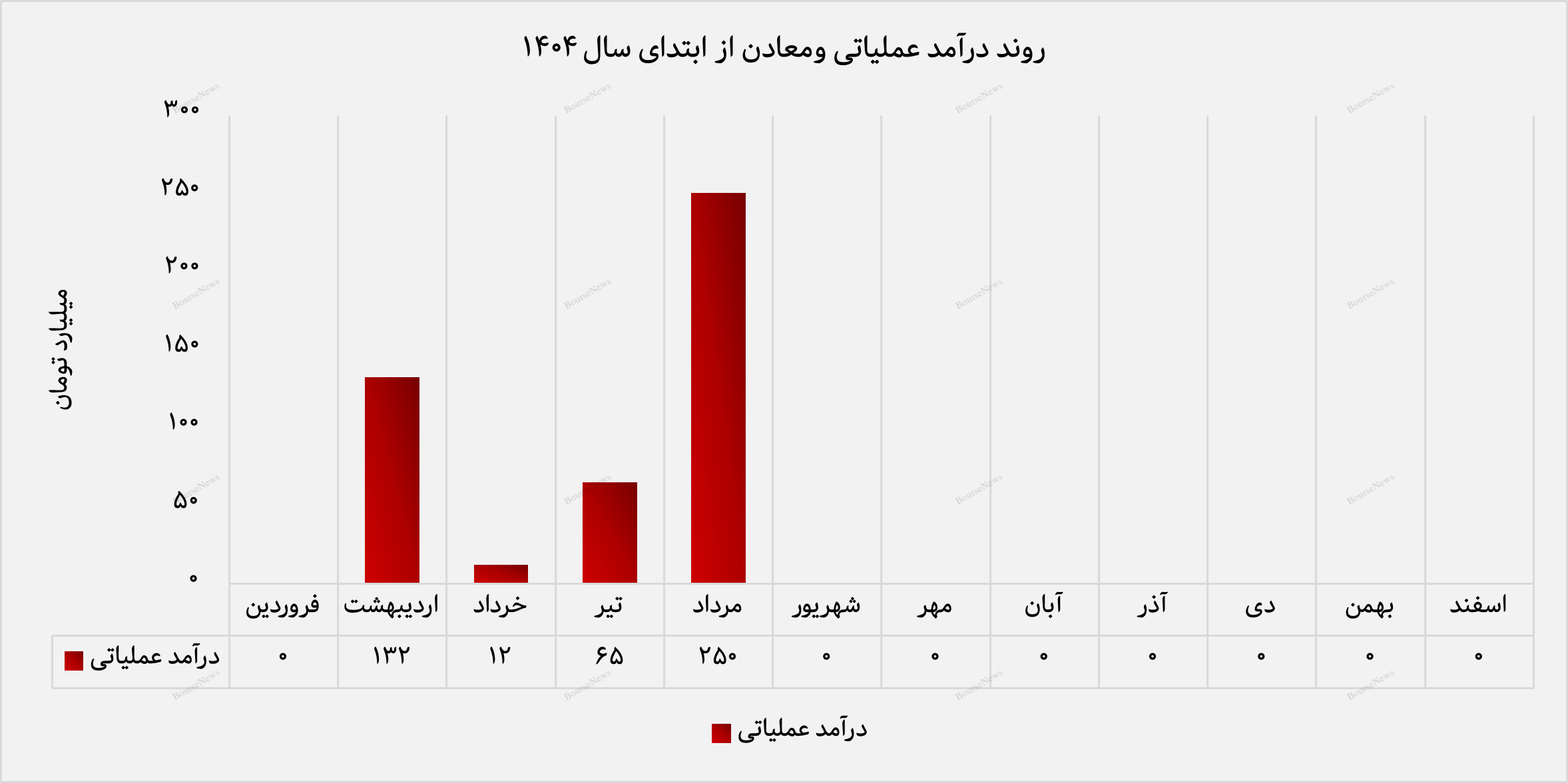 جهش ۳۹۲ درصدی ارزش بازار پرتفوی
