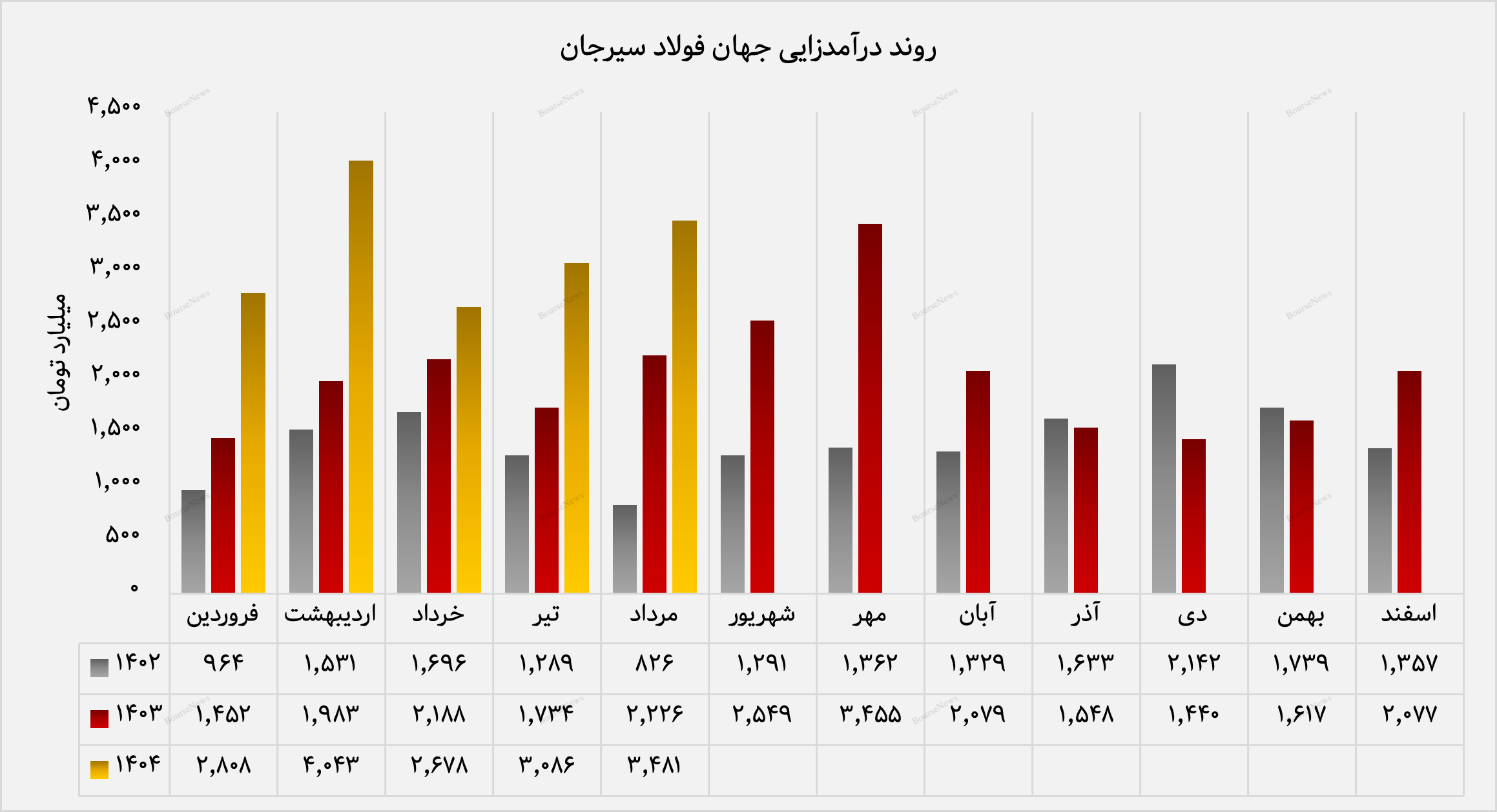 جهان فولاد سیرجان با رشد ۶۷ درصدی درآمد ۵ ماهه، در مسیر صعودی