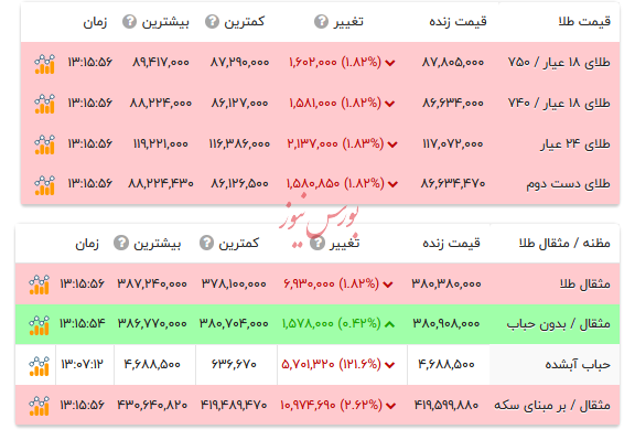 قیمت طلا ۱۸ عیار - ۱۱ شهریور ۱۴۰۴
