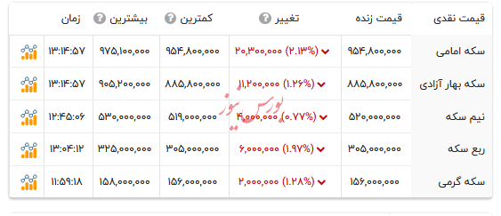 قیمت انواع سکه - ۱۱ شهریور ۱۴۰۴
