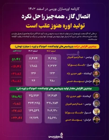 ثبت رکورد بیشترین افزایش مقدار تولید پتروشیمی‌ها در اسفندماه توسط پتروشیمی کرمانشاه