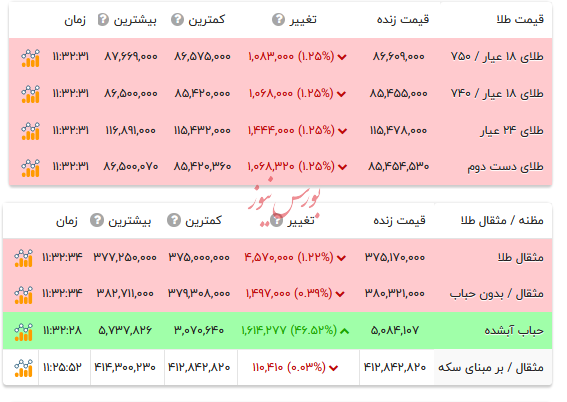 قیمت طلا ۱۸ عیار - ۱۲ شهریور ۱۴۰۴