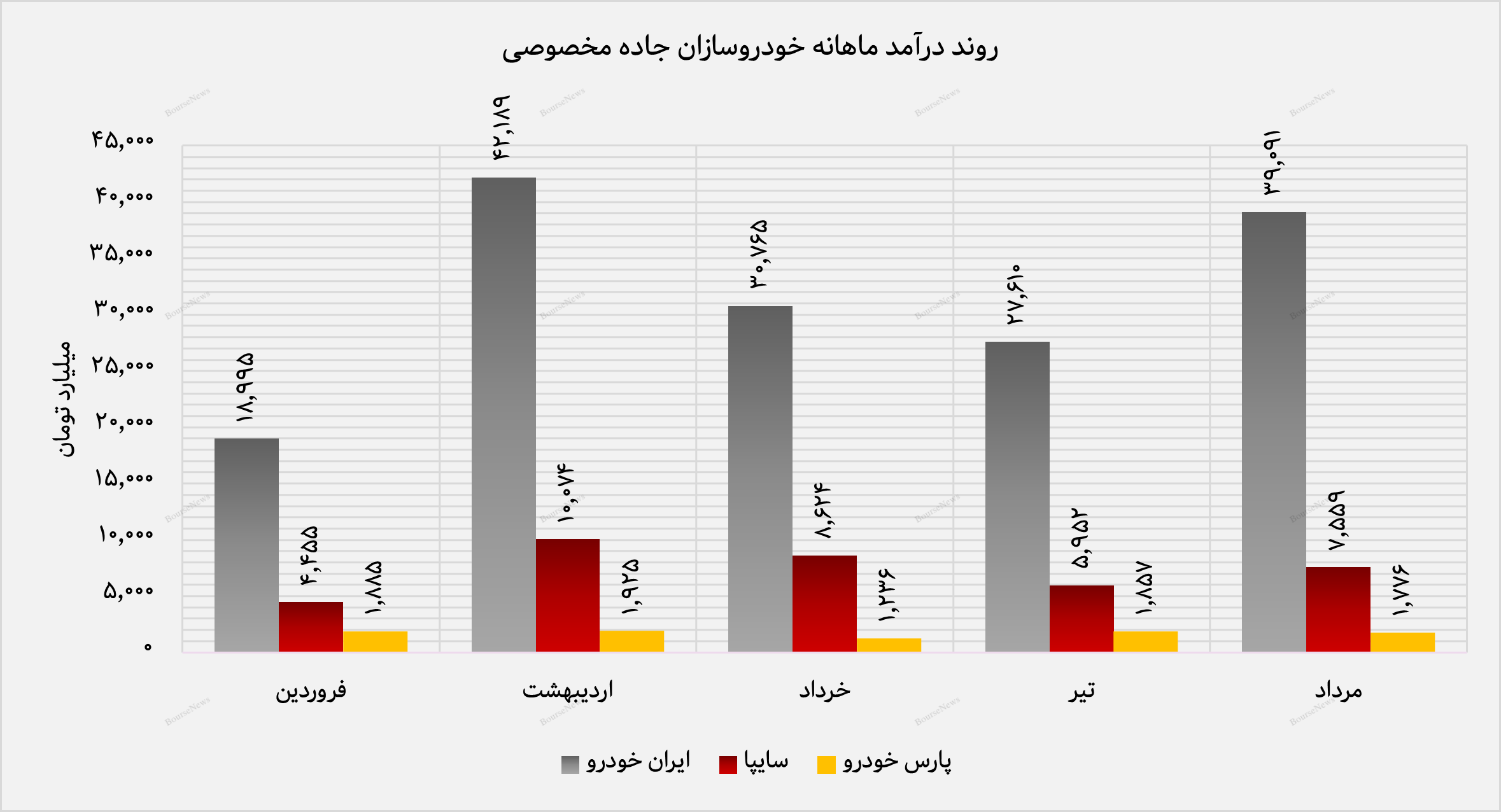 سایپا و پارس خودرو به دنبال ایران‌خودرو