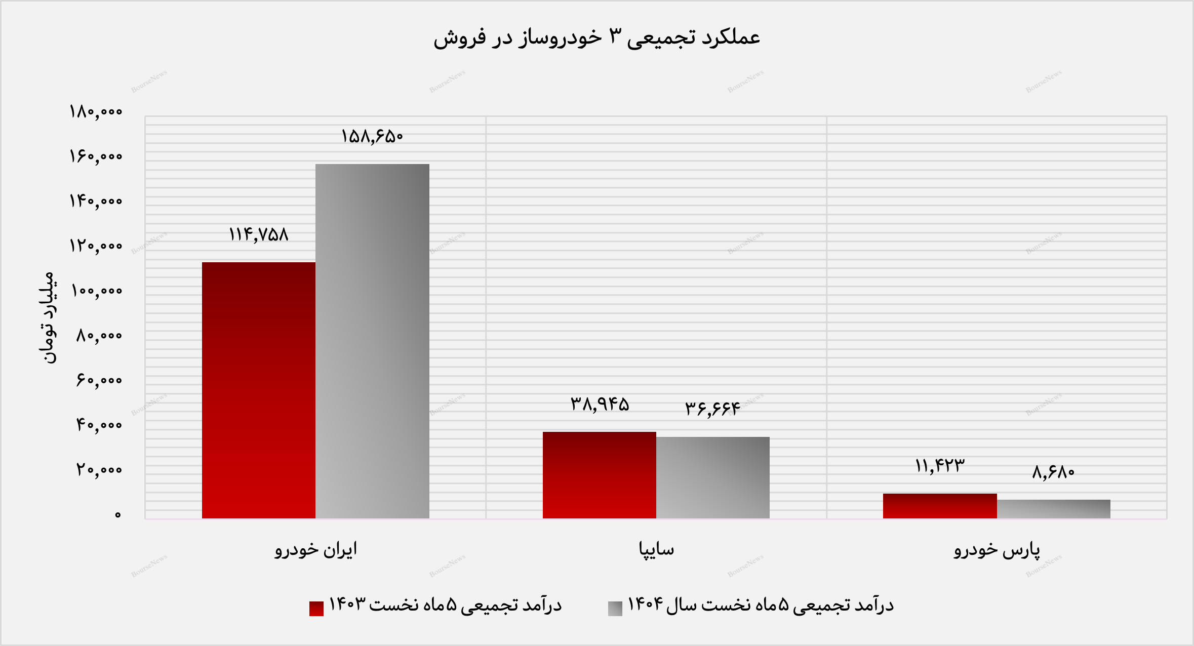 سایپا و پارس خودرو به دنبال ایران‌خودرو