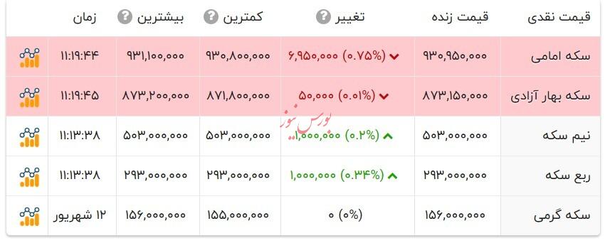 قیمت انواع سکه - ۱۳ شهریور ۱۴۰۴