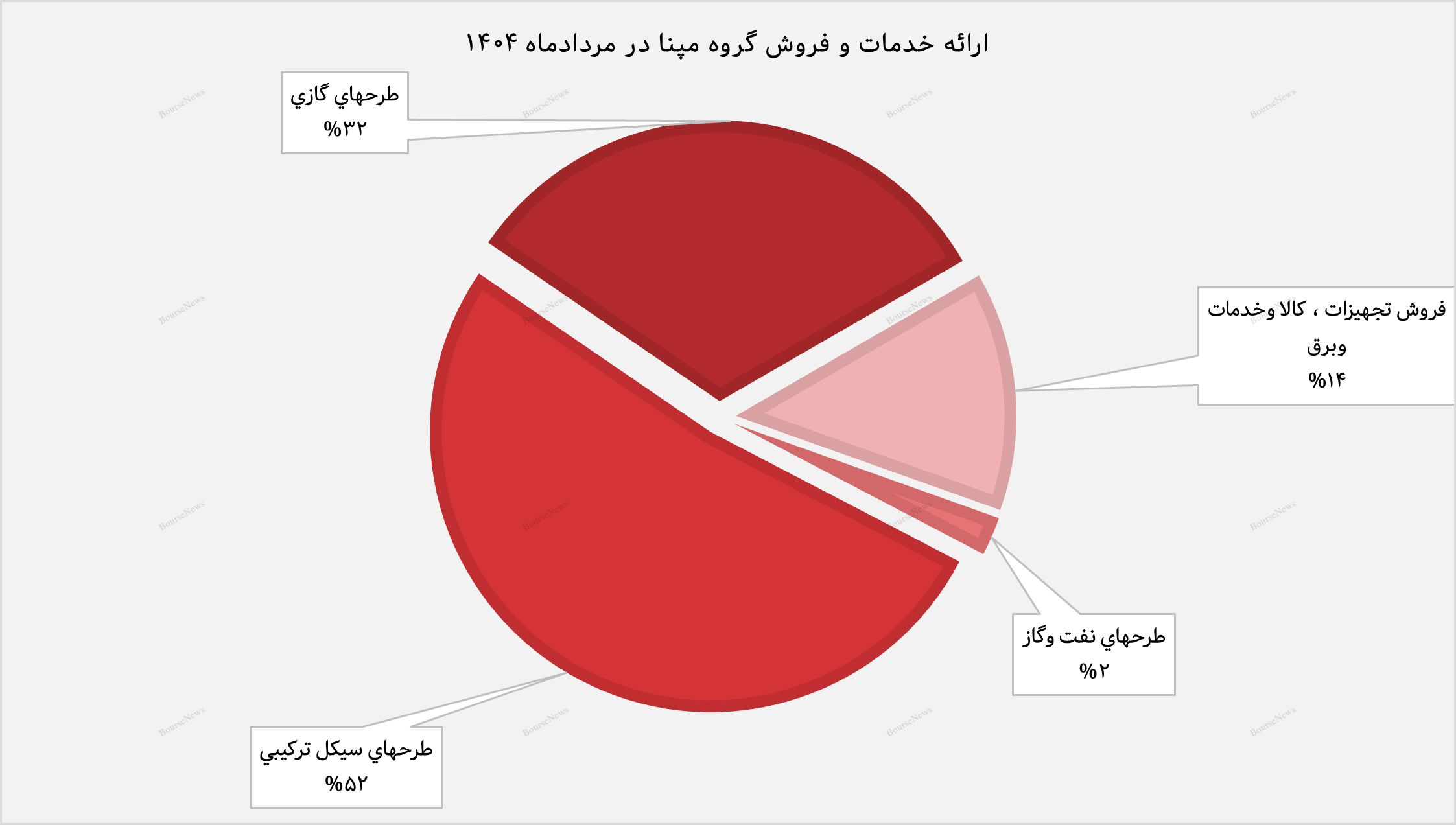 طرح‌های سیکل ترکیبی موتور محرک اصلی درآمدزایی گروه مپنا