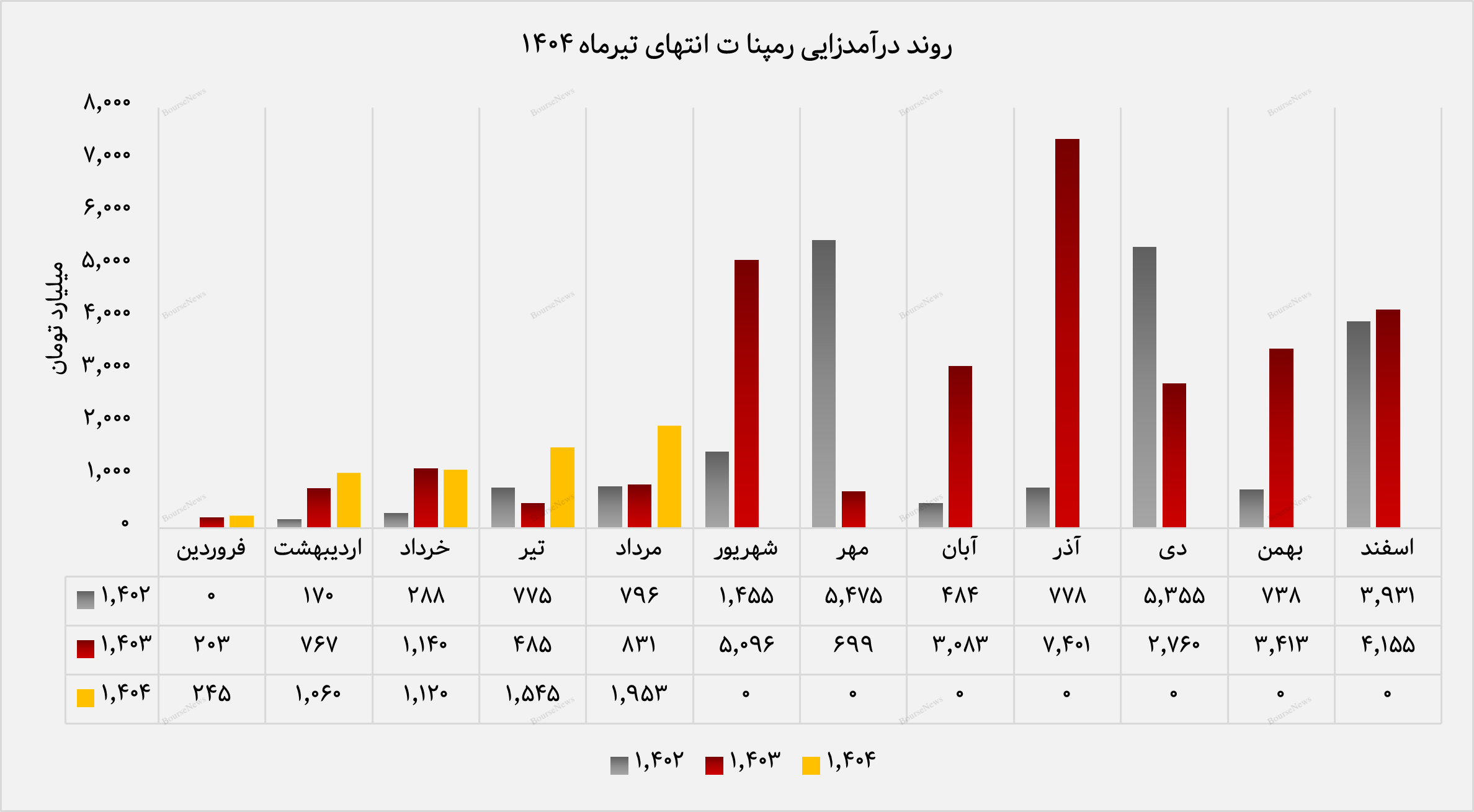 طرح‌های سیکل ترکیبی موتور محرک اصلی درآمدزایی گروه مپنا