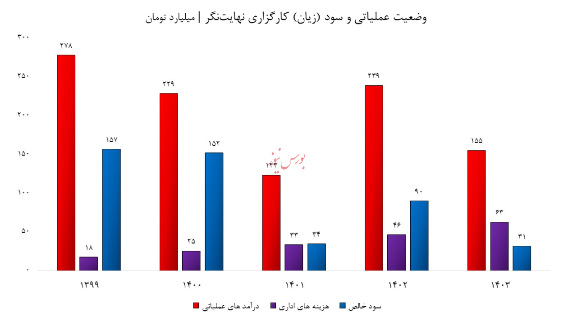 کارگزاری نهایت‌نگر در سراشیبی سقوط/ وقتی هزینه ها، سود را می‌بلعند!