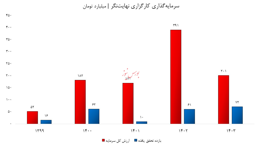 کارگزاری نهایت‌نگر در سراشیبی سقوط/ وقتی هزینه ها، سود را می‌بلعند!