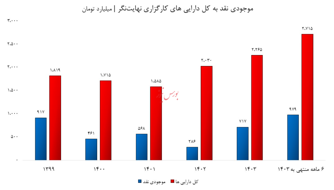 کارگزاری نهایت‌نگر در سراشیبی سقوط/ وقتی هزینه ها، سود را می‌بلعند!