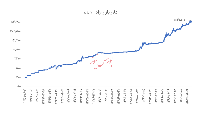 دلار، وزرای اقتصاد را بلعید؛ ۴۰ سال تجربه شکست خورده/بیک وردی