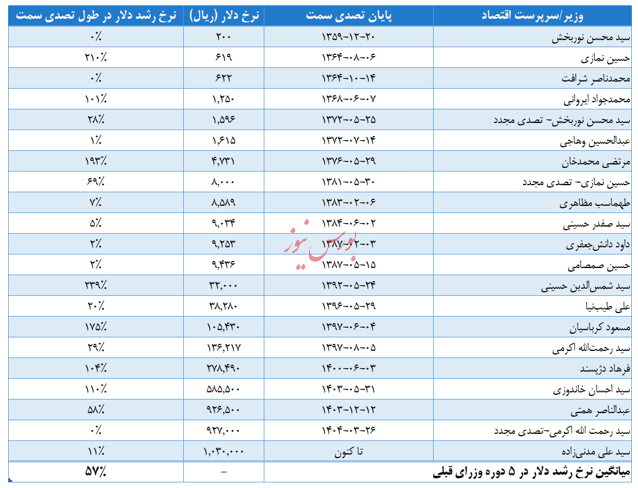دلار، وزرای اقتصاد را بلعید؛ ۴۰ سال تجربه شکست خورده/بیک وردی