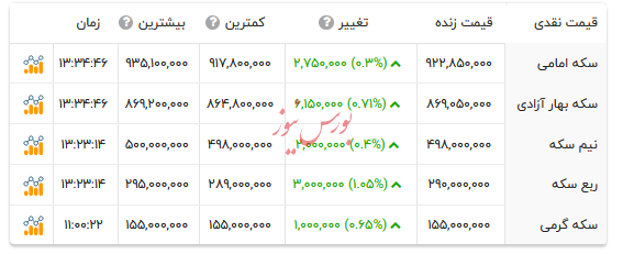 قیمت انواع سکه - ۱۵ شهریور ۱۴۰۴