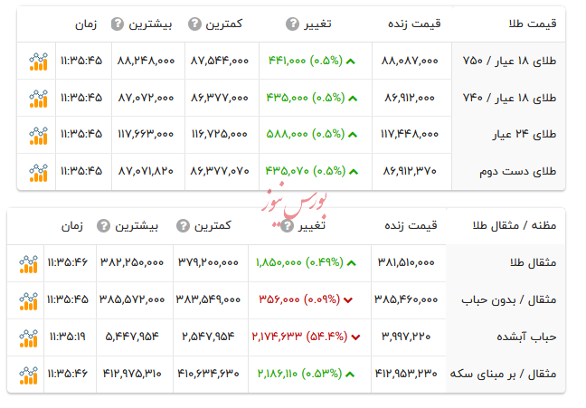 قیمت طلا ۱۸ عیار - ۱۶ شهریور ۱۴۰۴