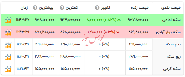 قیمت انواع سکه - ۱۶ شهریور ۱۴۰۴