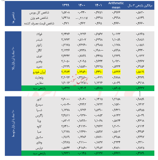 دولت؛ عامل اصلی بحران در بازار بورس!/علیرضا مبصر