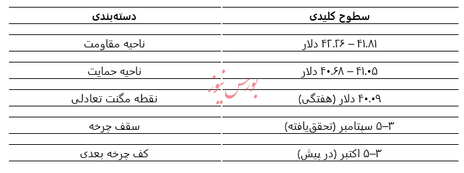 آیا نقره به خواب موقت خواهد رفت؟